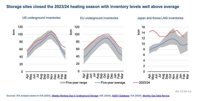 High Gas Inventory Levels Point to Easing Market Fundamentals: IEA