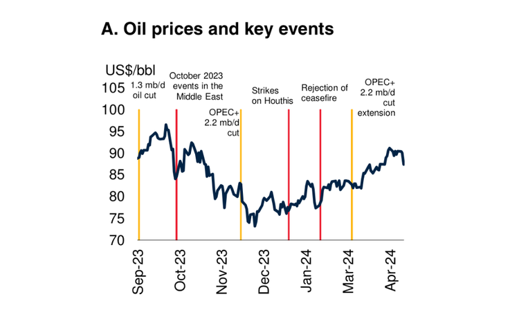 Oil Price Outlook: Upside Risks Dominate, Says World Bank