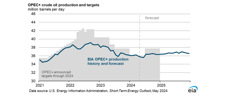 EIA Forecasts Brent Crude to Remain Near $90 per Barrel in 2024