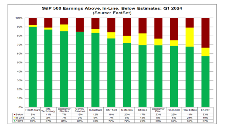 S&P 500 Companies Exceed Earnings Expectations in Q1: FactSet