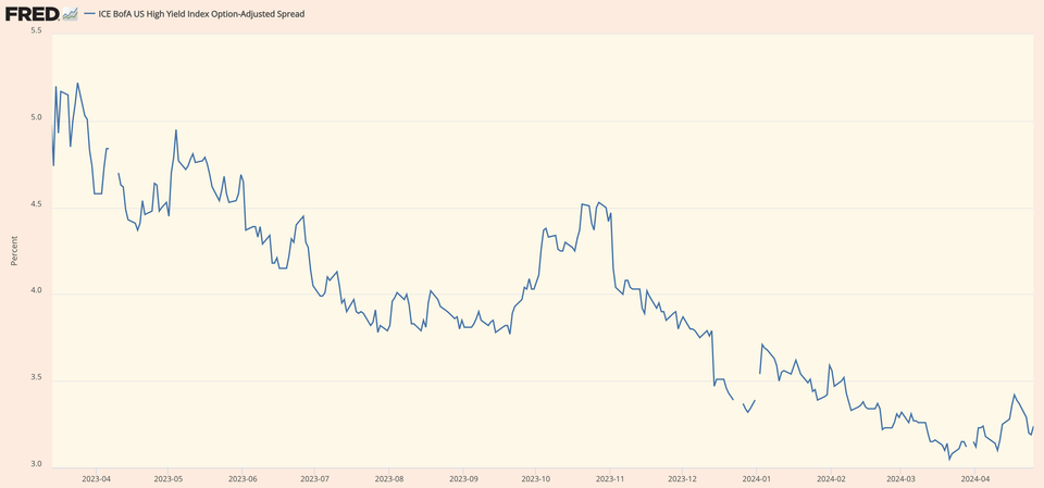 Corporate Credit Spreads Remain Tight