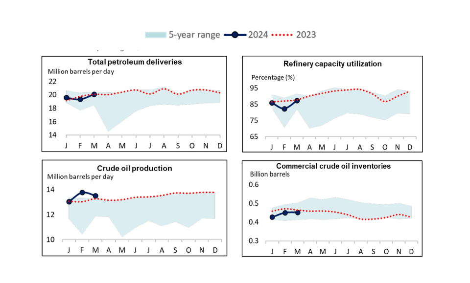 API Reports Rise in US Crude Oil Production Despite Overall Petroleum Demand Dip